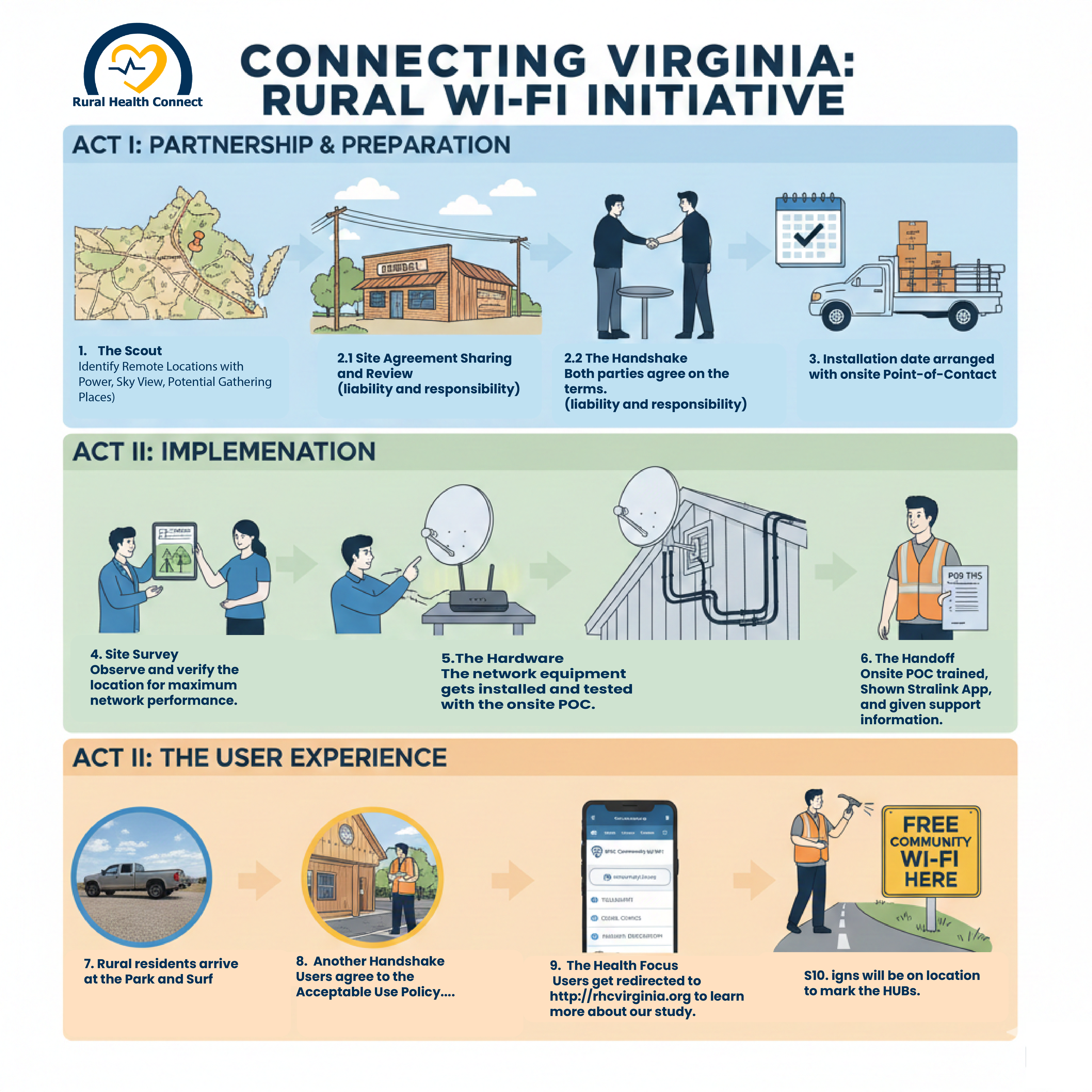 Rural WiFi HUB location selection and installation process diagram